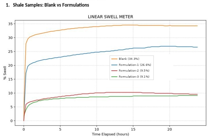 Linear swell meter chart: percent swell over 24 hours for a blank and three formulations